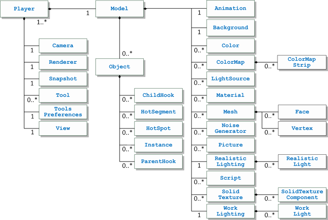 Classes and dependencies diagram